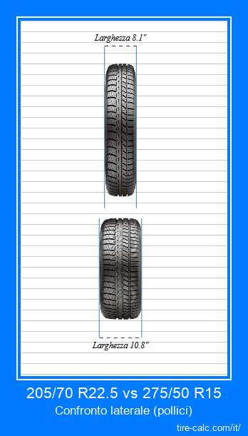 205/70 R22.5 vs 275/50 R15 confronto frontale degli pneumatici per auto in pollici