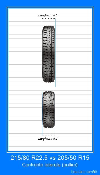 215/80 R22.5 vs 205/50 R15 confronto frontale degli pneumatici per auto in pollici
