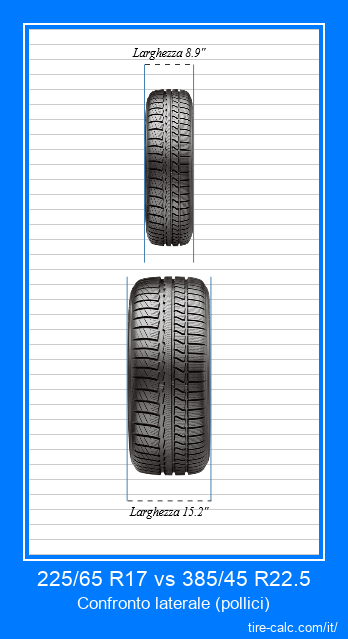 225/65 R17 vs 385/45 R22.5 confronto frontale degli pneumatici per auto in pollici