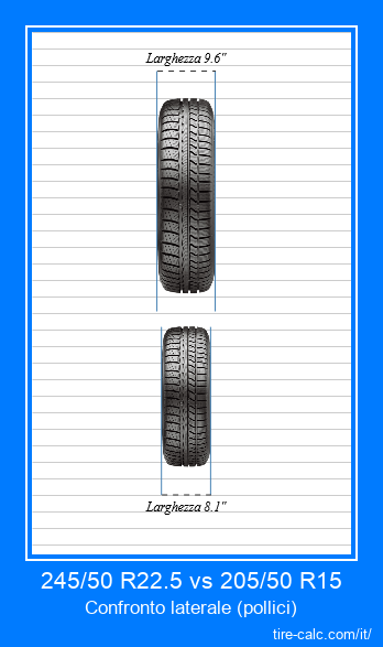 245/50 R22.5 vs 205/50 R15 confronto frontale degli pneumatici per auto in pollici