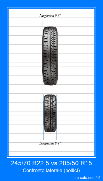 245/70 R22.5 vs 205/50 R15 confronto frontale degli pneumatici per auto in pollici