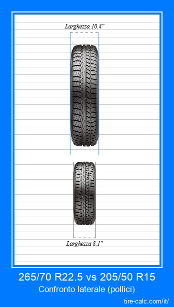 265/70 R22.5 vs 205/50 R15 confronto frontale degli pneumatici per auto in pollici