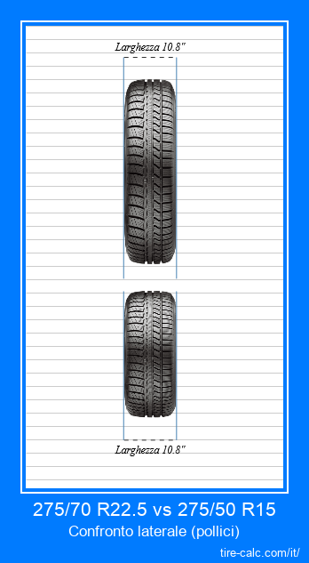 275/70 R22.5 vs 275/50 R15 confronto frontale degli pneumatici per auto in pollici