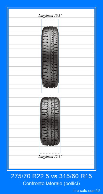 275/70 R22.5 vs 315/60 R15 confronto frontale degli pneumatici per auto in pollici
