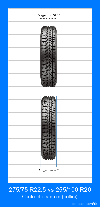 275/75 R22.5 vs 255/100 R20 confronto frontale degli pneumatici per auto in pollici