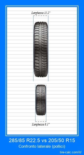 285/85 R22.5 vs 205/50 R15 confronto frontale degli pneumatici per auto in pollici