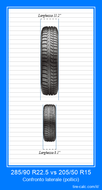 285/90 R22.5 vs 205/50 R15 confronto frontale degli pneumatici per auto in pollici