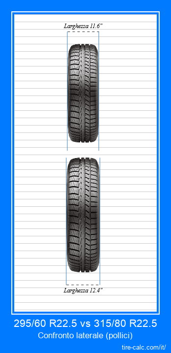 295/60 R22.5 vs 315/80 R22.5 confronto frontale degli pneumatici per auto in pollici
