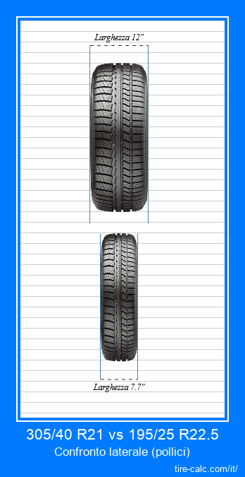 305/40 R21 vs 195/25 R22.5 confronto frontale degli pneumatici per auto in pollici