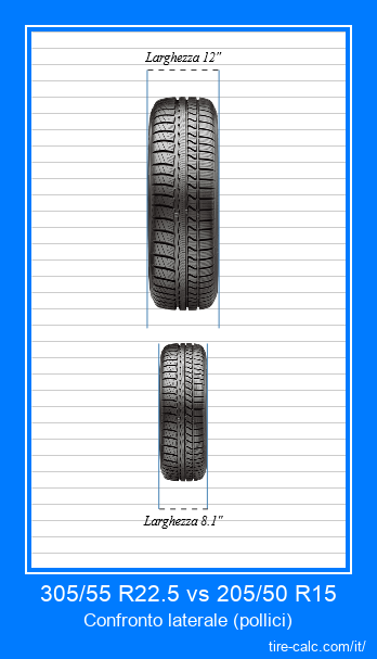 305/55 R22.5 vs 205/50 R15 confronto frontale degli pneumatici per auto in pollici