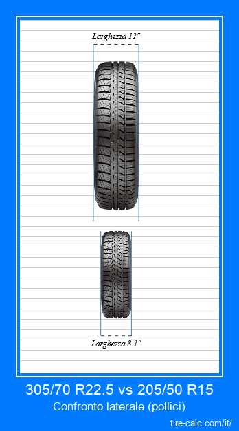 305/70 R22.5 vs 205/50 R15 confronto frontale degli pneumatici per auto in pollici
