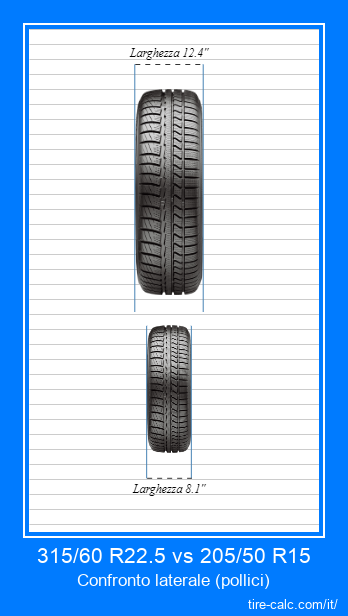 315/60 R22.5 vs 205/50 R15 confronto frontale degli pneumatici per auto in pollici