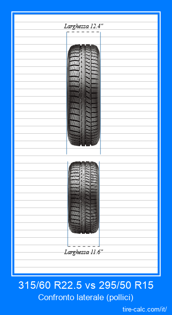 315/60 R22.5 vs 295/50 R15 confronto frontale degli pneumatici per auto in pollici