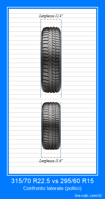 315/70 R22.5 vs 295/60 R15 confronto frontale degli pneumatici per auto in pollici