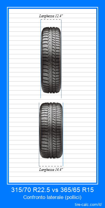 315/70 R22.5 vs 365/65 R15 confronto frontale degli pneumatici per auto in pollici