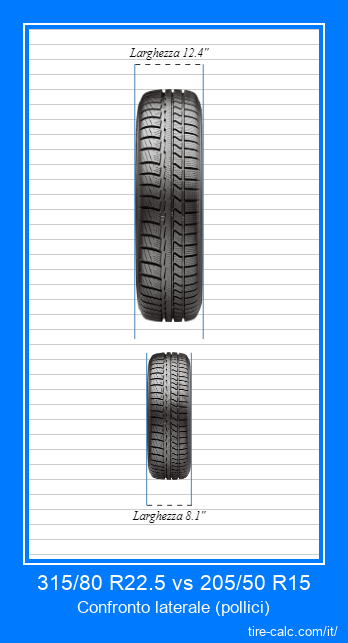 315/80 R22.5 vs 205/50 R15 confronto frontale degli pneumatici per auto in pollici