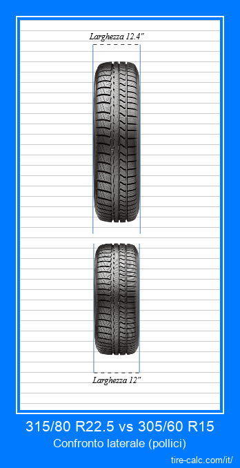 315/80 R22.5 vs 305/60 R15 confronto frontale degli pneumatici per auto in pollici