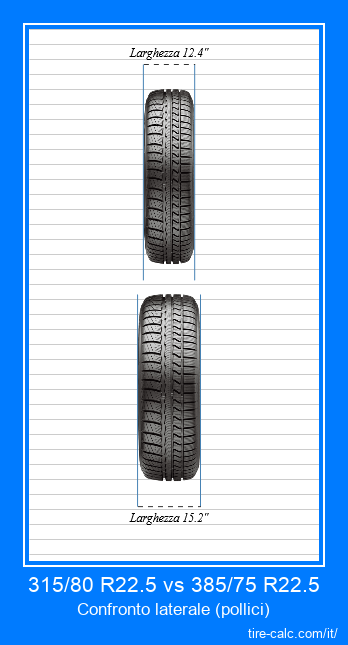 315/80 R22.5 vs 385/75 R22.5 confronto frontale degli pneumatici per auto in pollici