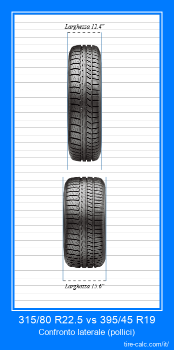315/80 R22.5 vs 395/45 R19 confronto frontale degli pneumatici per auto in pollici