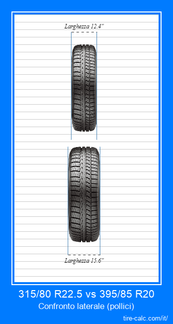 315/80 R22.5 vs 395/85 R20 confronto frontale degli pneumatici per auto in pollici