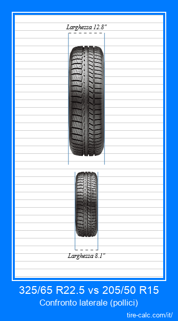 325/65 R22.5 vs 205/50 R15 confronto frontale degli pneumatici per auto in pollici