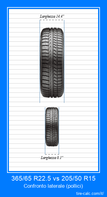 365/65 R22.5 vs 205/50 R15 confronto frontale degli pneumatici per auto in pollici
