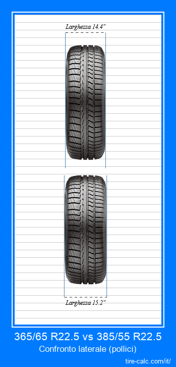 365/65 R22.5 vs 385/55 R22.5 confronto frontale degli pneumatici per auto in pollici