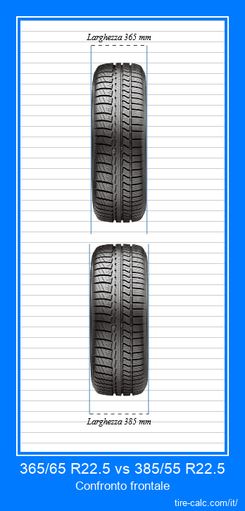 365/65 R22.5 vs 385/55 R22.5 confronto frontale degli pneumatici per auto in centimetri