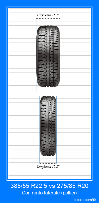 385/55 R22.5 vs 275/85 R20 confronto frontale degli pneumatici per auto in pollici