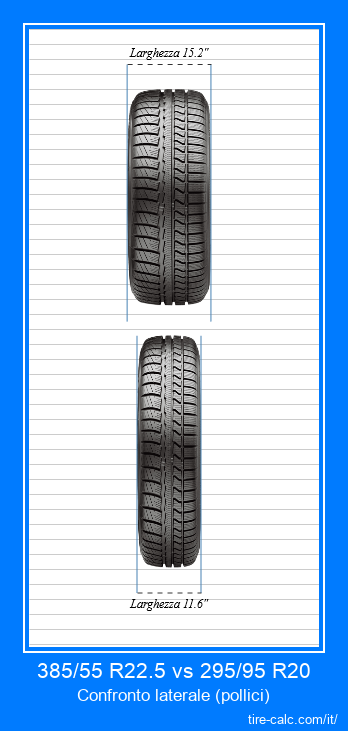 385/55 R22.5 vs 295/95 R20 confronto frontale degli pneumatici per auto in pollici