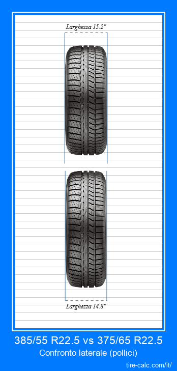 385/55 R22.5 vs 375/65 R22.5 confronto frontale degli pneumatici per auto in pollici