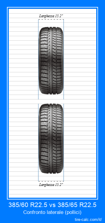 385/60 R22.5 vs 385/65 R22.5 confronto frontale degli pneumatici per auto in pollici