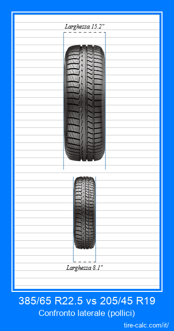 385/65 R22.5 vs 205/45 R19 confronto frontale degli pneumatici per auto in pollici
