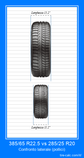 385/65 R22.5 vs 285/25 R20 confronto frontale degli pneumatici per auto in pollici
