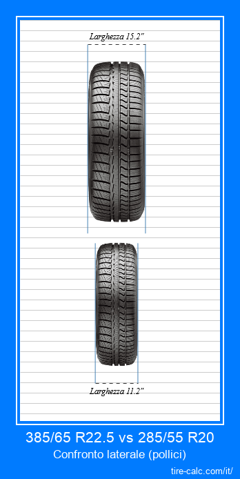 385/65 R22.5 vs 285/55 R20 confronto frontale degli pneumatici per auto in pollici