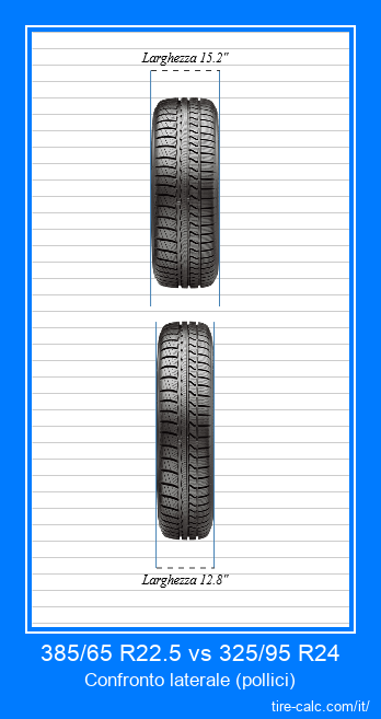 385/65 R22.5 vs 325/95 R24 confronto frontale degli pneumatici per auto in pollici