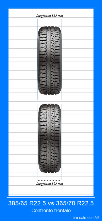 385/65 R22.5 vs 365/70 R22.5 confronto frontale degli pneumatici per auto in centimetri