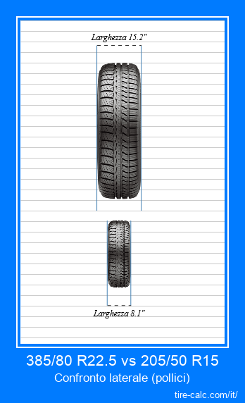 385/80 R22.5 vs 205/50 R15 confronto frontale degli pneumatici per auto in pollici