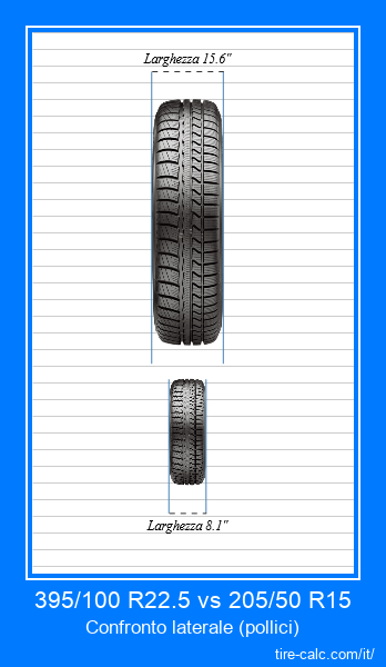395/100 R22.5 vs 205/50 R15 confronto frontale degli pneumatici per auto in pollici