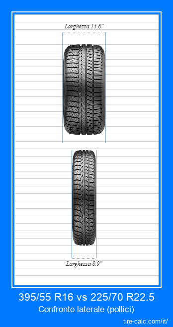 395/55 R16 vs 225/70 R22.5 confronto frontale degli pneumatici per auto in pollici