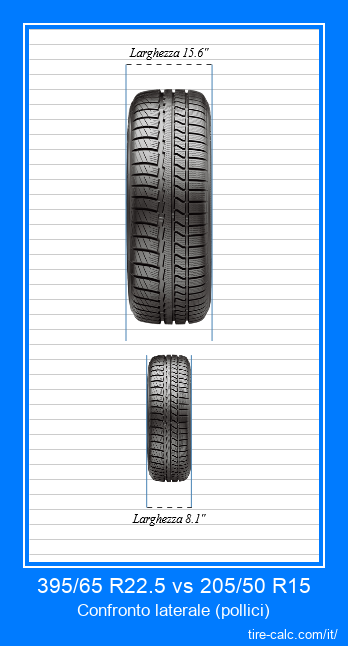 395/65 R22.5 vs 205/50 R15 confronto frontale degli pneumatici per auto in pollici
