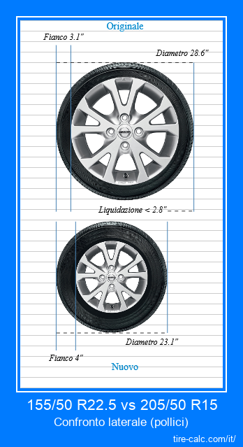 155/50 R22.5 vs 205/50 R15 confronto laterale degli pneumatici per auto in pollici