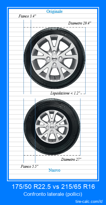 175/50 R22.5 vs 215/65 R16 confronto laterale degli pneumatici per auto in pollici