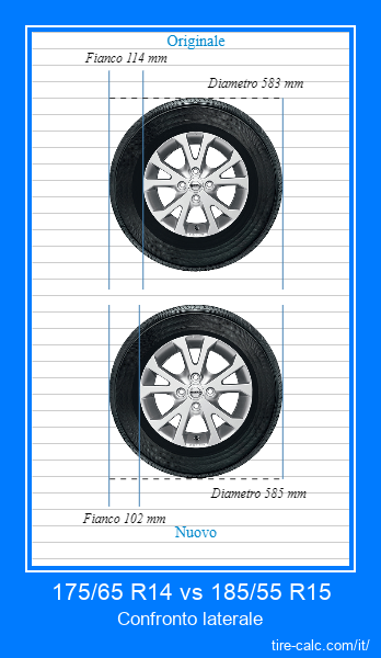 175/65 R14 vs 185/55 R15 confronto laterale degli pneumatici per auto in centimetri