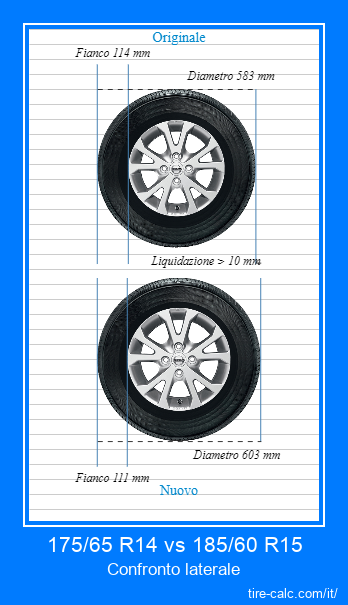 175/65 R14 vs 185/60 R15 confronto laterale degli pneumatici per auto in centimetri