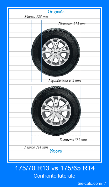 175/70 R13 vs 175/65 R14 confronto laterale degli pneumatici per auto in centimetri