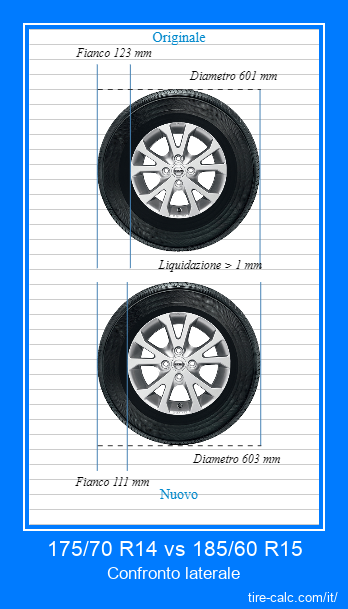 175/70 R14 vs 185/60 R15 confronto laterale degli pneumatici per auto in centimetri