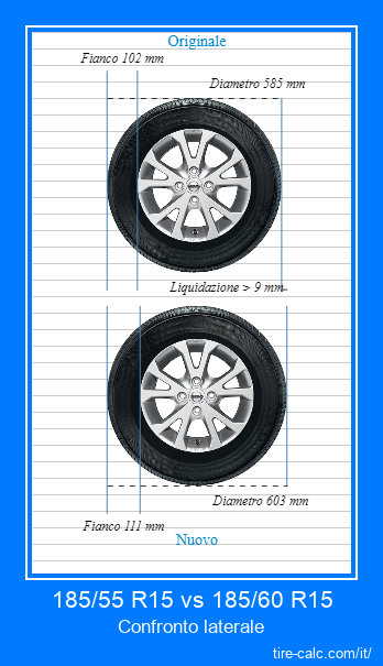 185/55 R15 vs 185/60 R15 confronto laterale degli pneumatici per auto in centimetri
