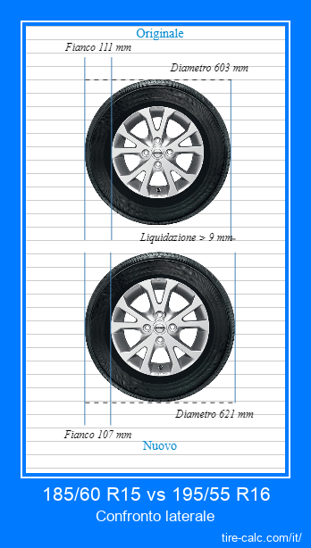 185/60 R15 vs 195/55 R16 confronto laterale degli pneumatici per auto in centimetri