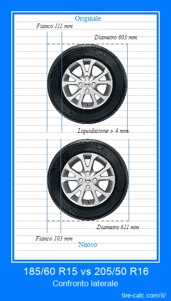 185/60 R15 vs 205/50 R16 confronto laterale degli pneumatici per auto in centimetri